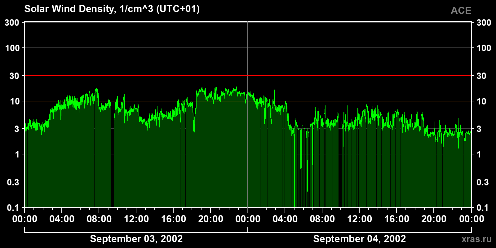 Solar wind density