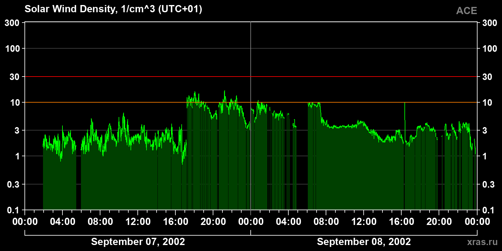 Solar wind density