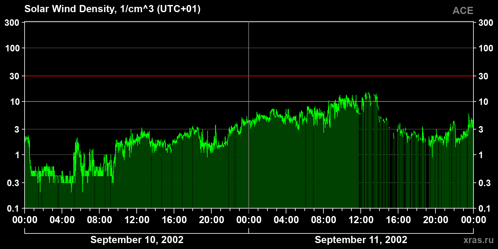 Solar wind density