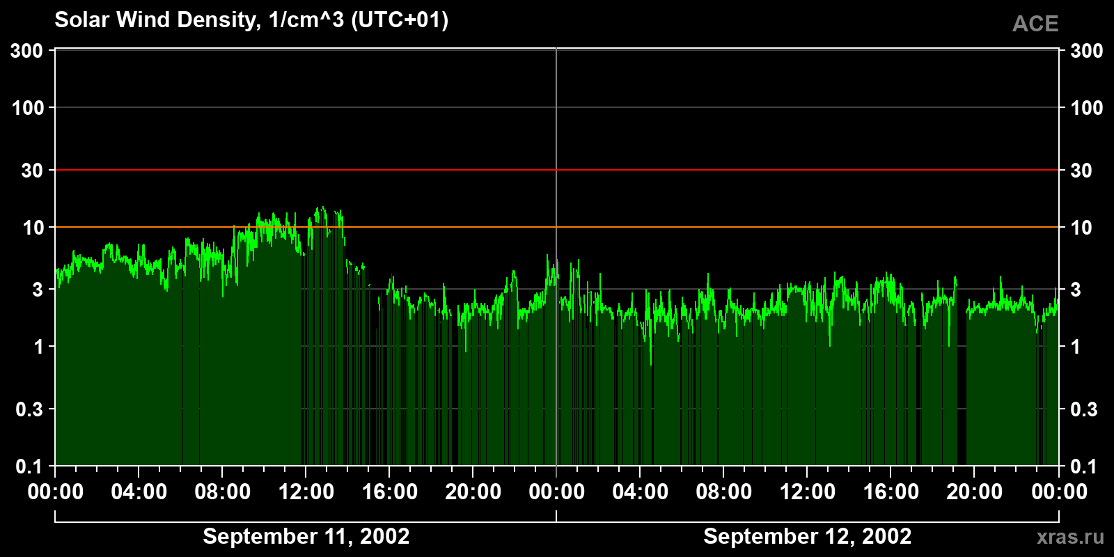 Solar wind density