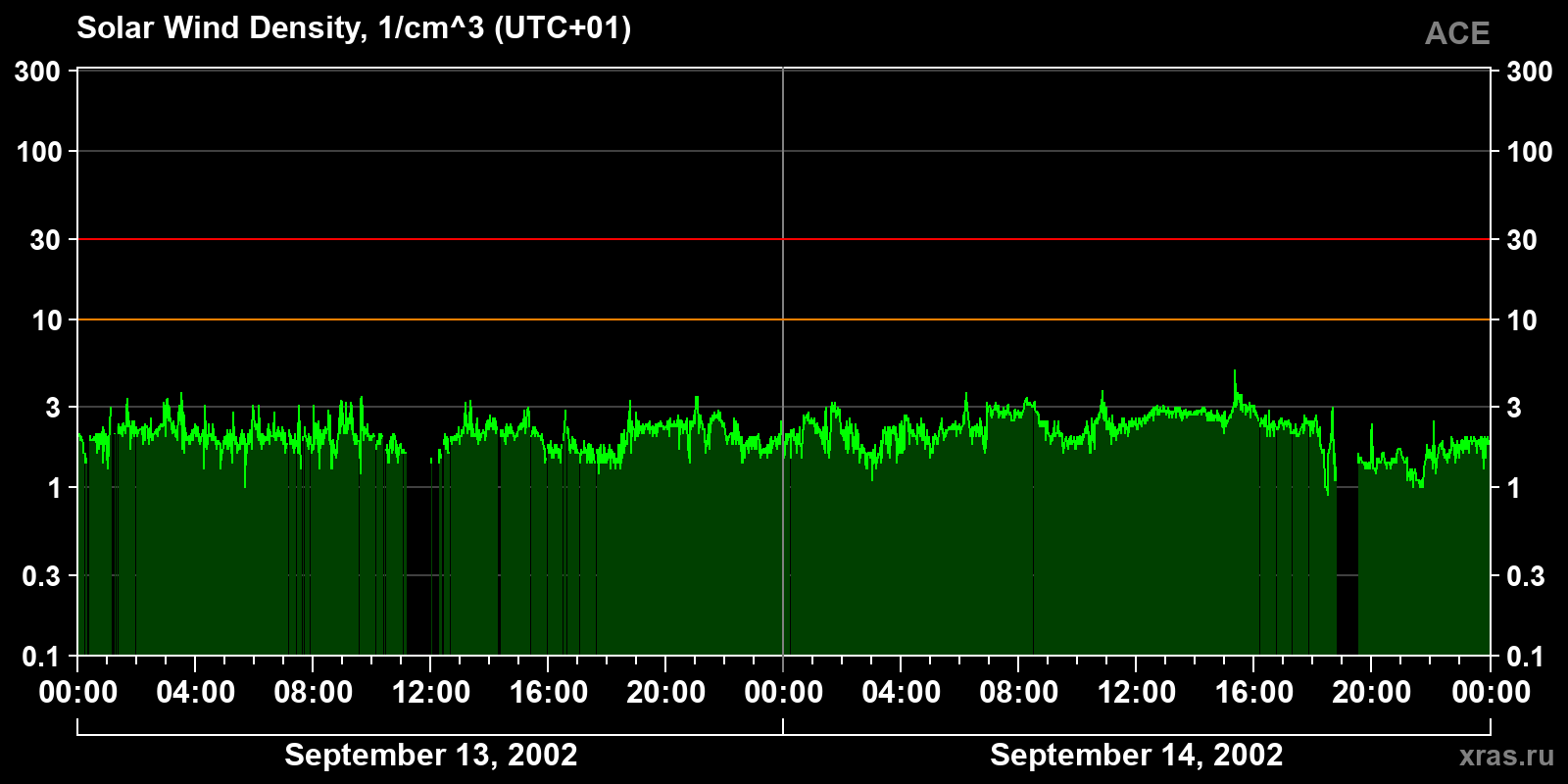 Solar wind density