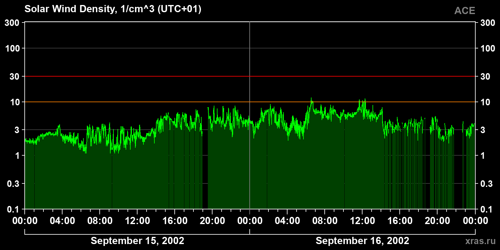 Solar wind density