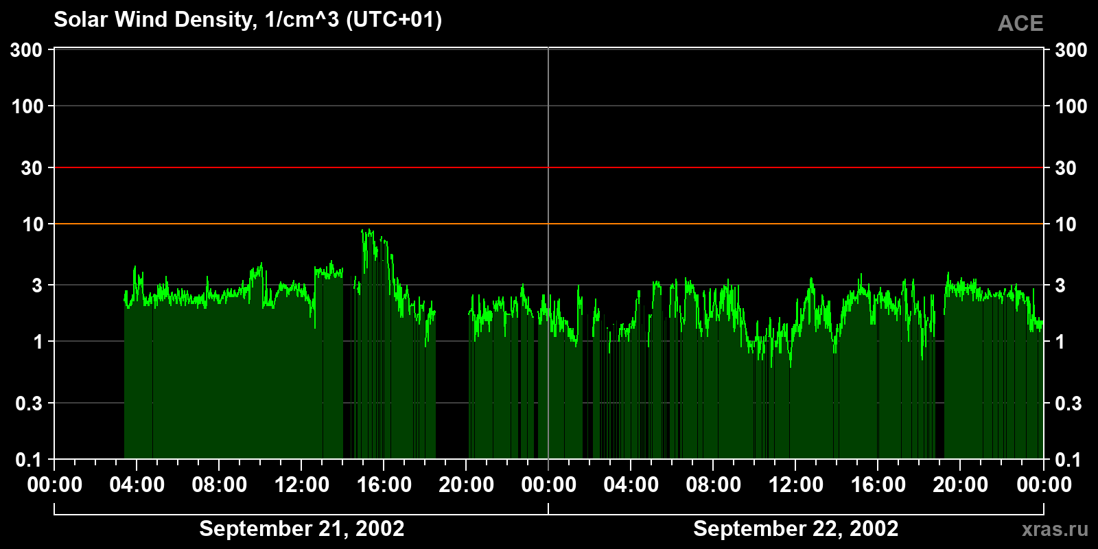 Solar wind density