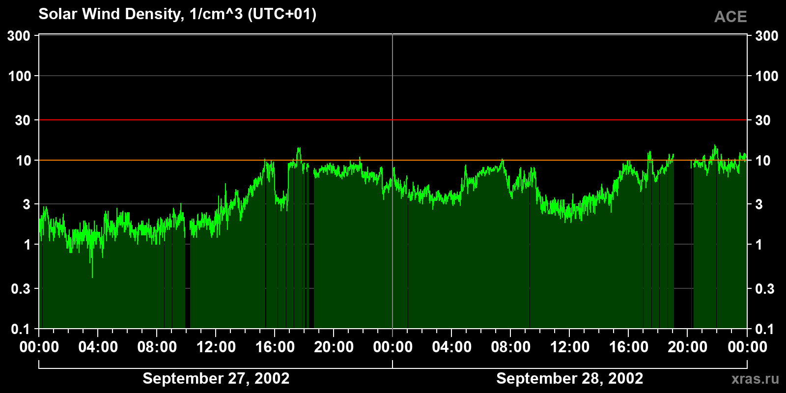 Solar wind density