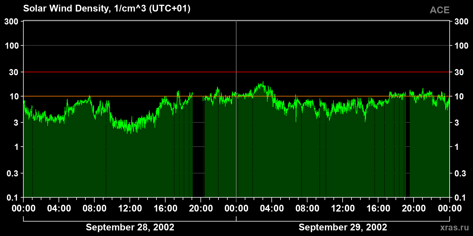 Solar wind density