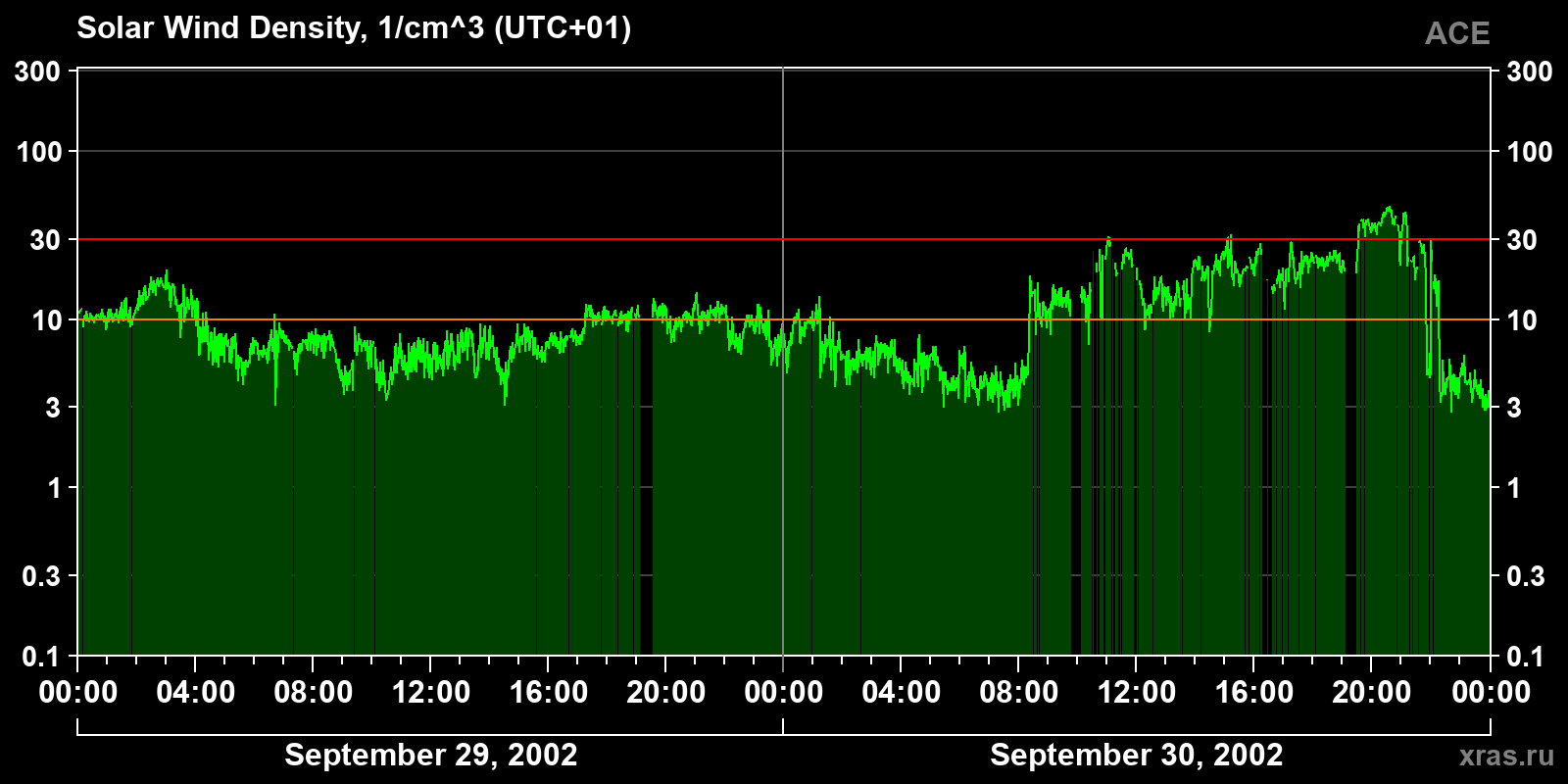 Solar wind density