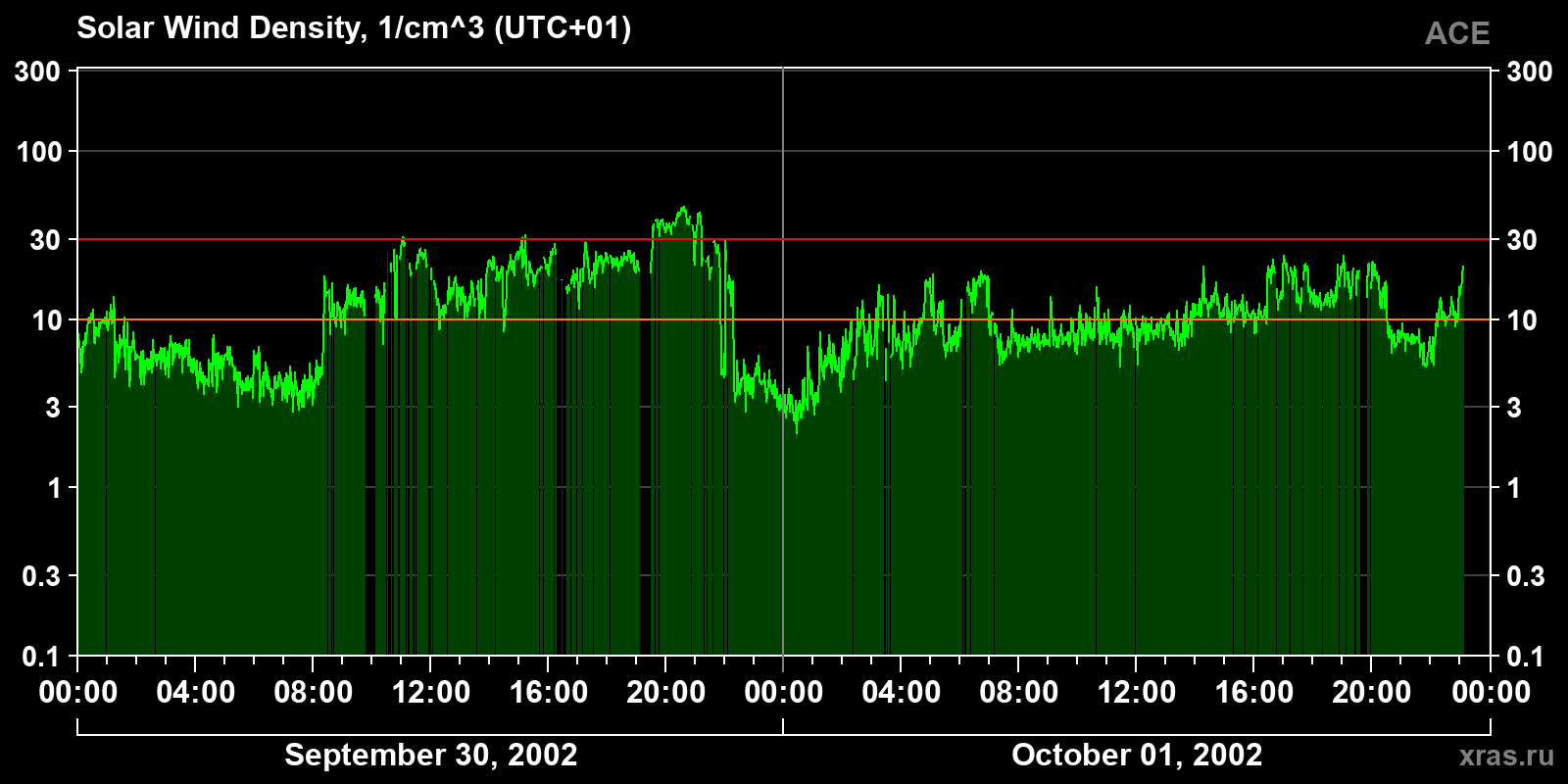 Solar wind density