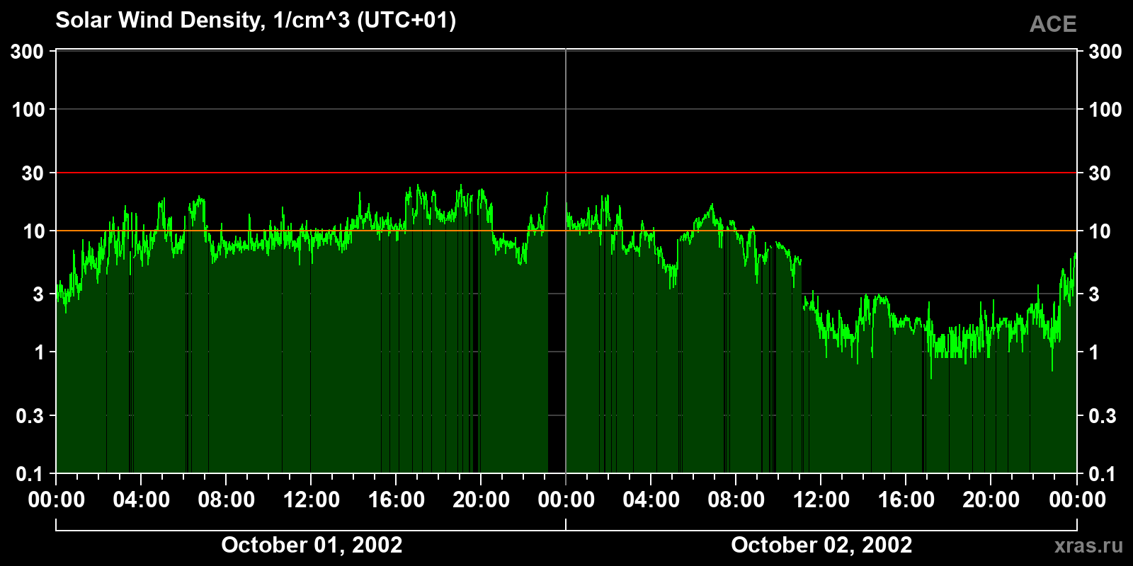 Solar wind density