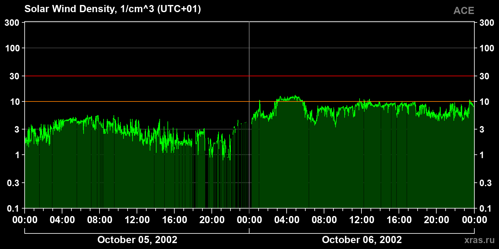 Solar wind density
