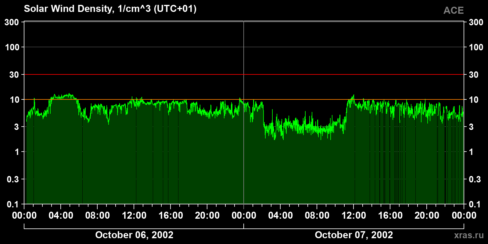 Solar wind density