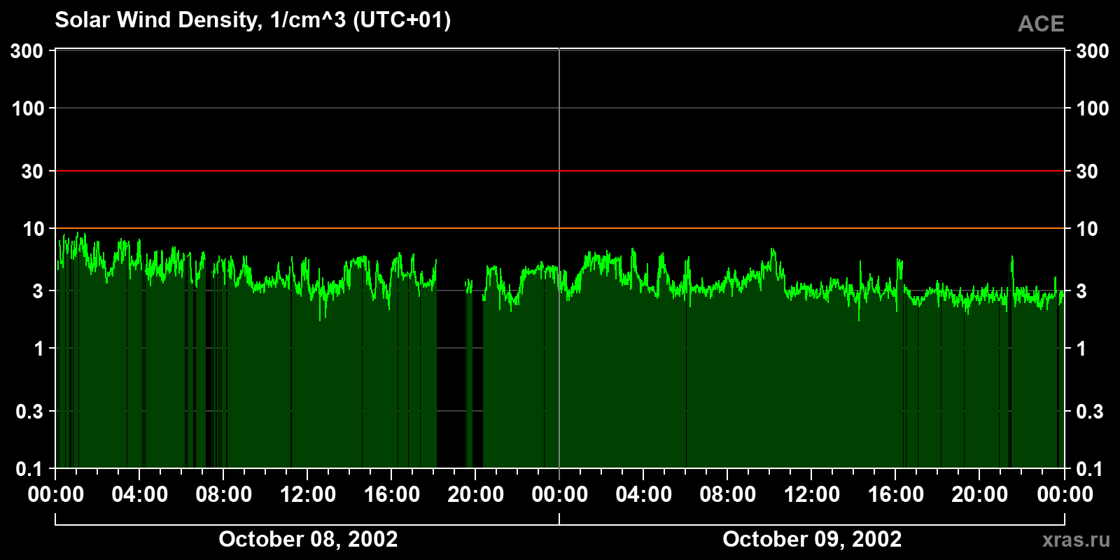 Solar wind density