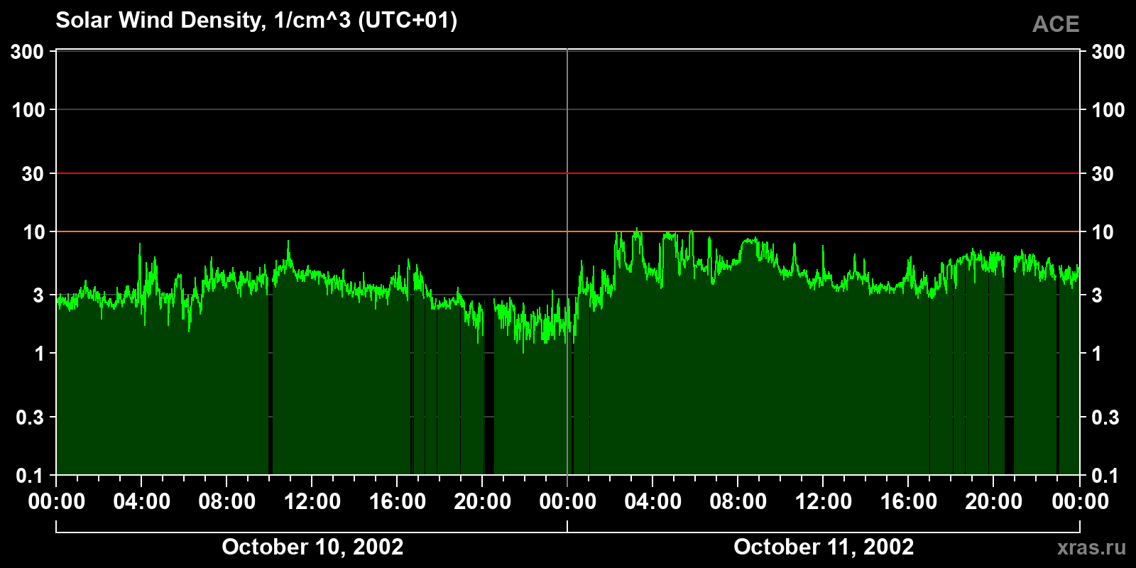 Solar wind density