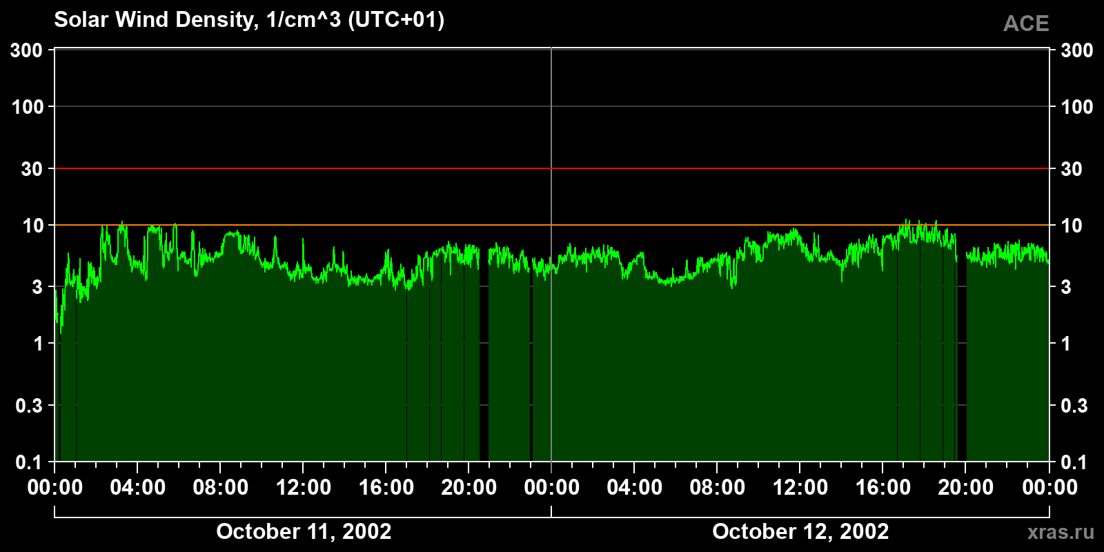 Solar wind density
