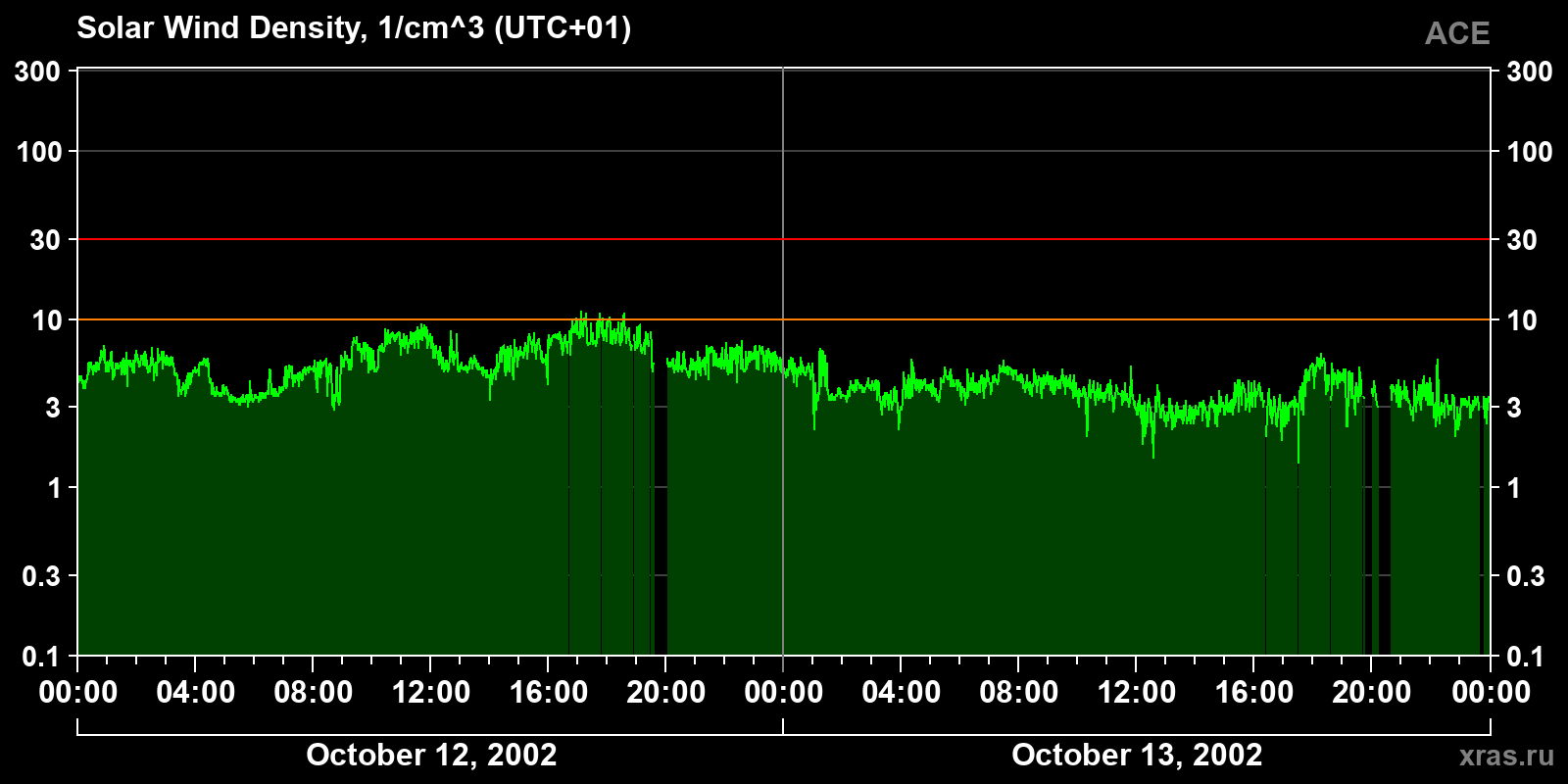 Solar wind density