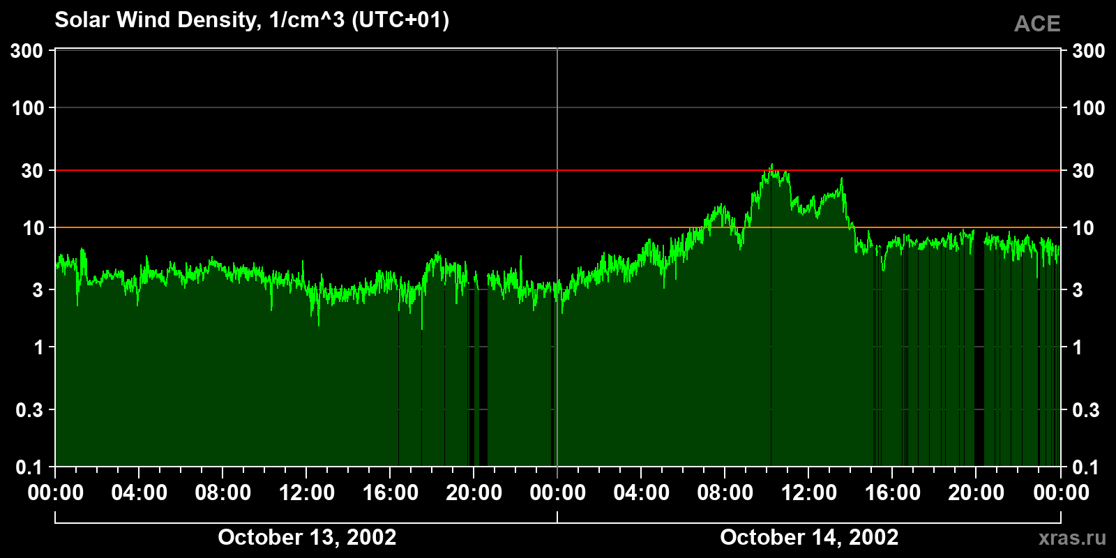 Solar wind density
