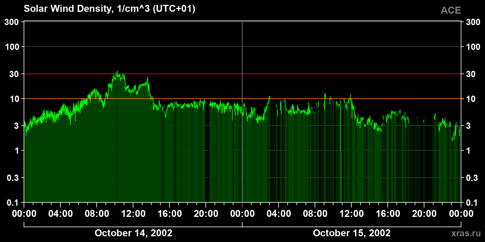 Solar wind density