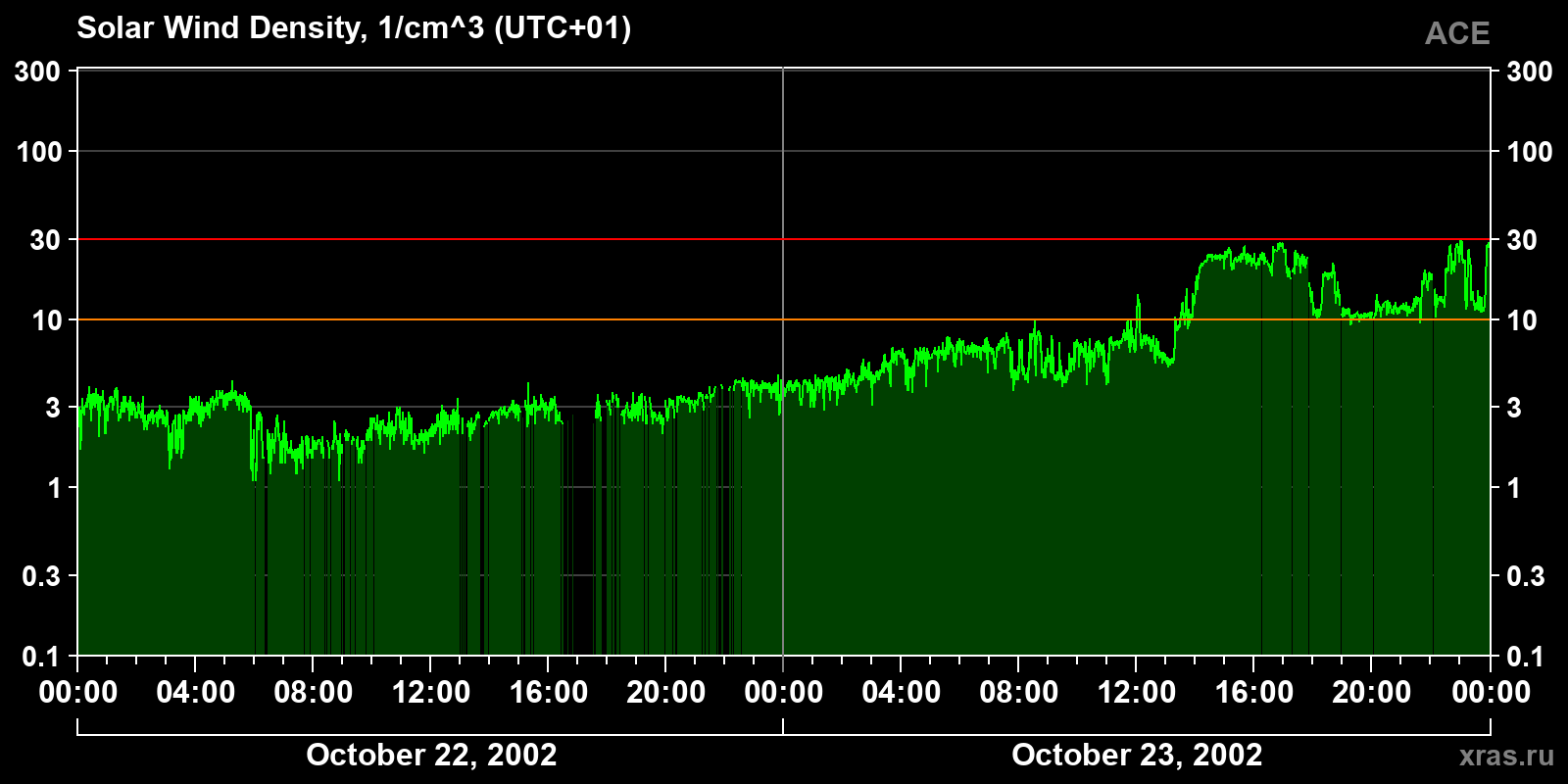 Solar wind density