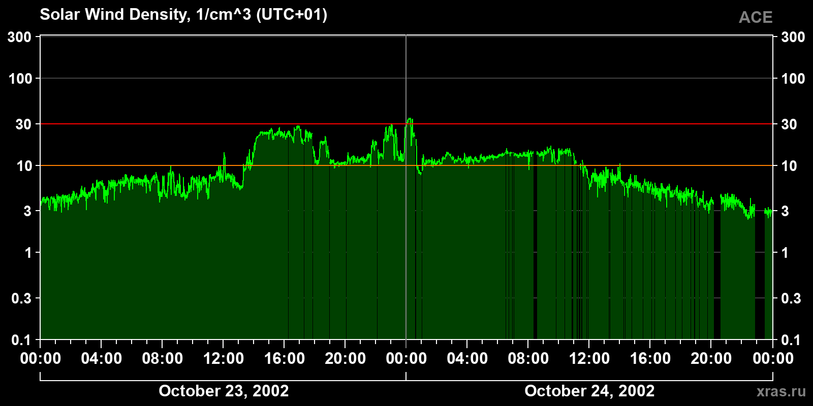 Solar wind density