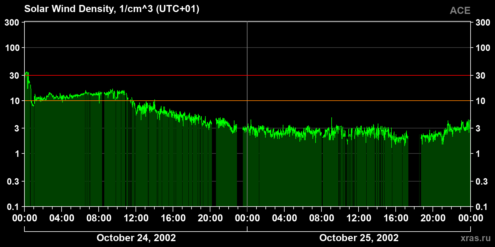 Solar wind density