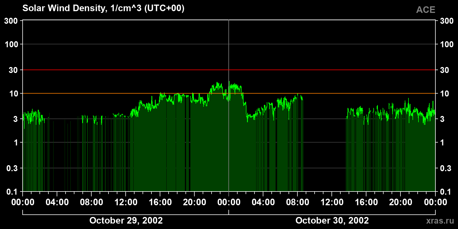 Solar wind density