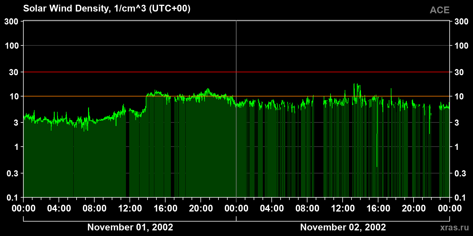 Solar wind density
