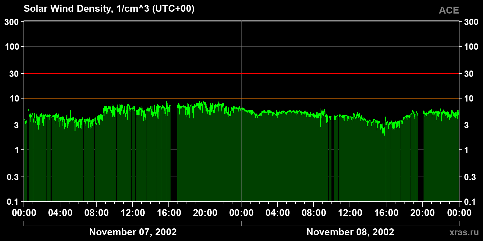 Solar wind density