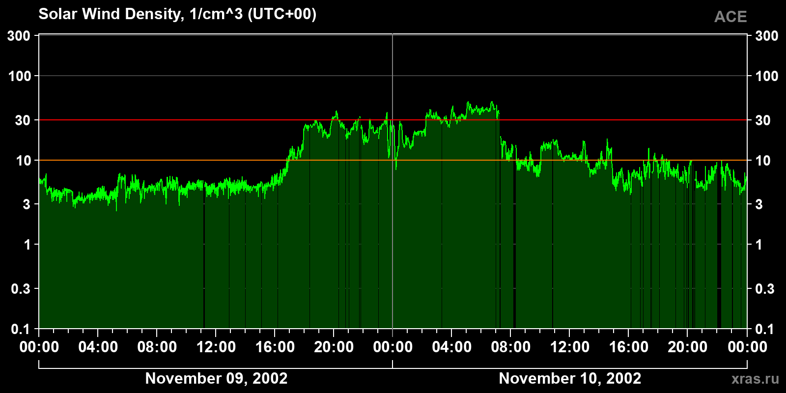 Solar wind density