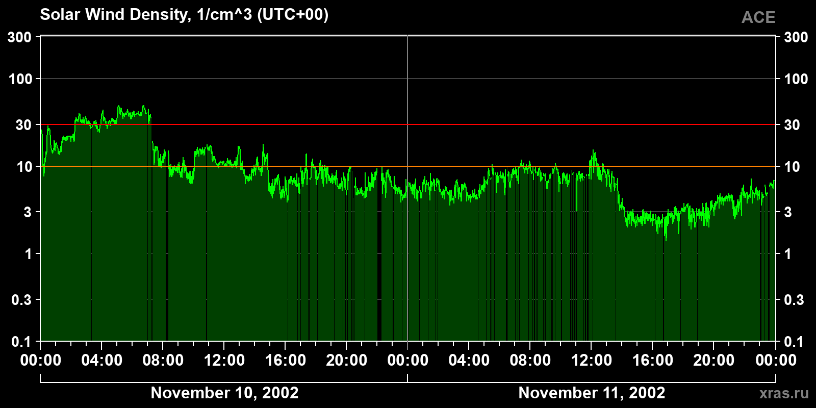 Solar wind density