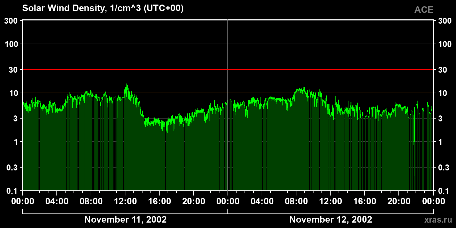 Solar wind density