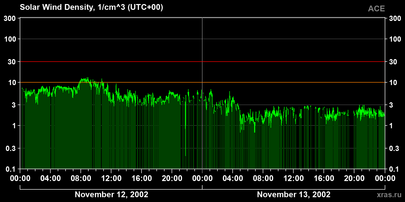 Solar wind density