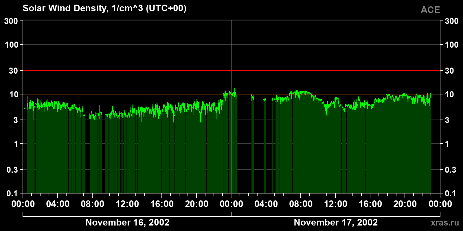 Solar wind density