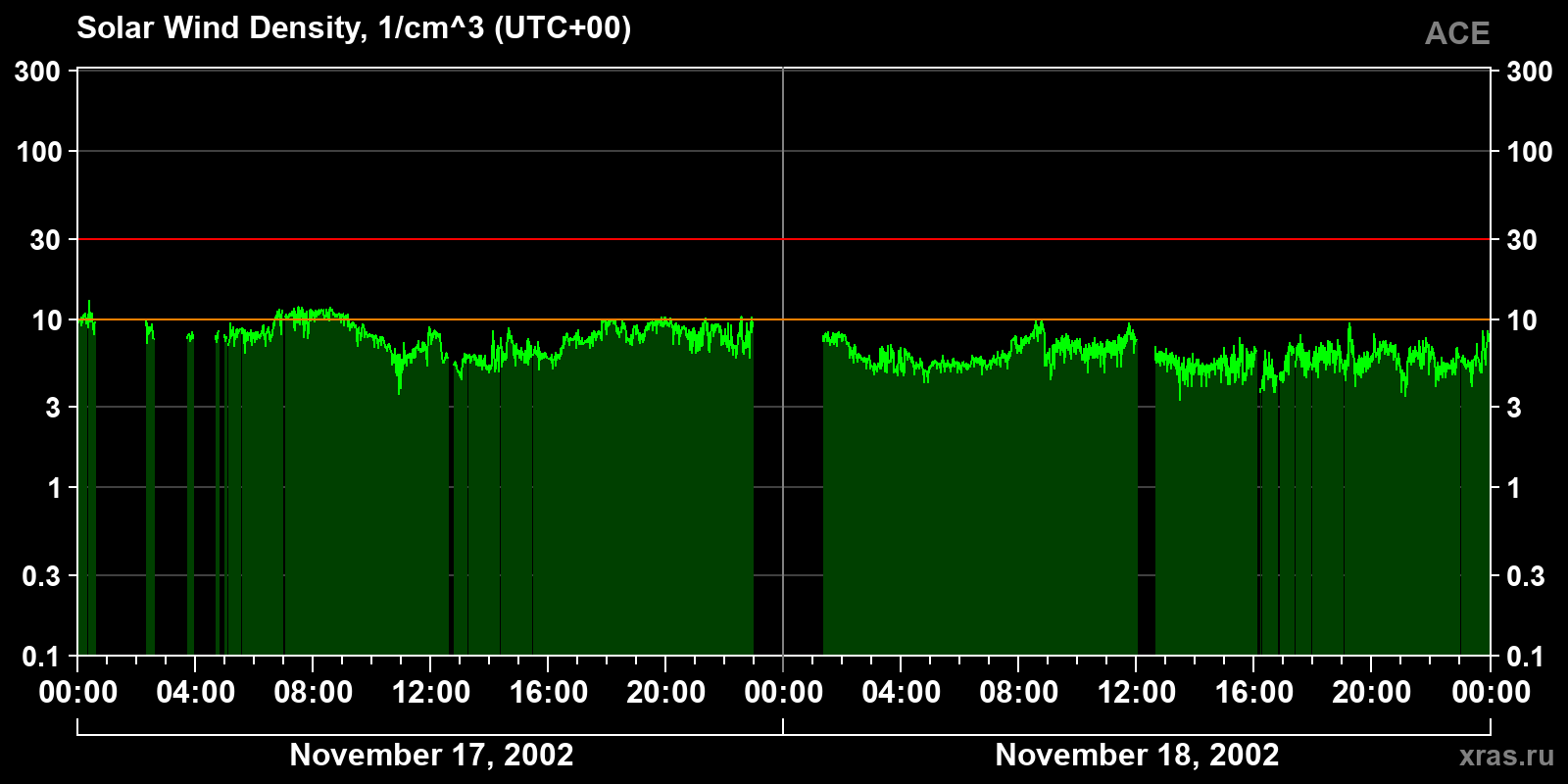 Solar wind density