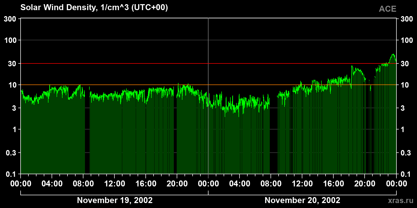 Solar wind density