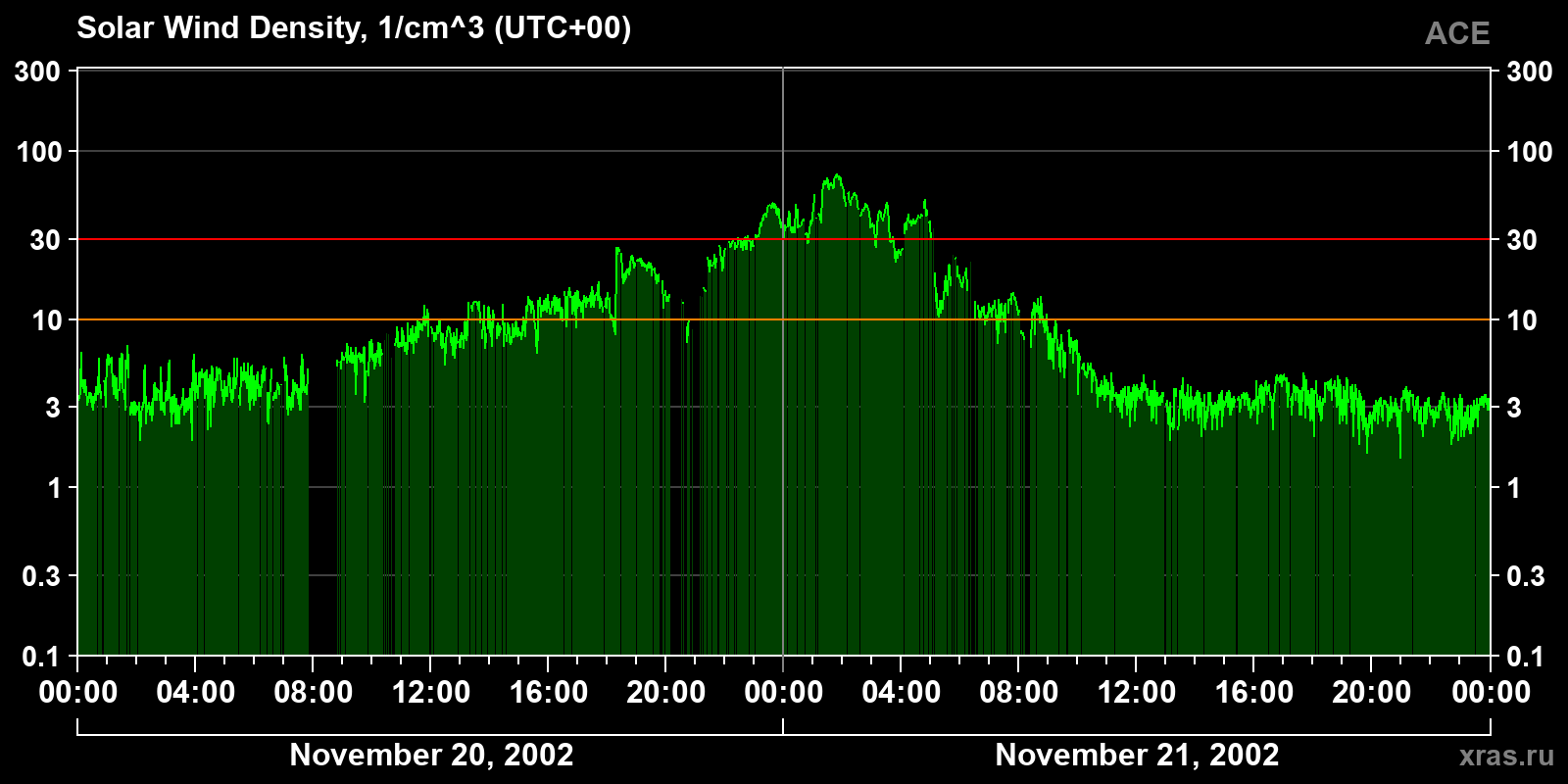 Solar wind density
