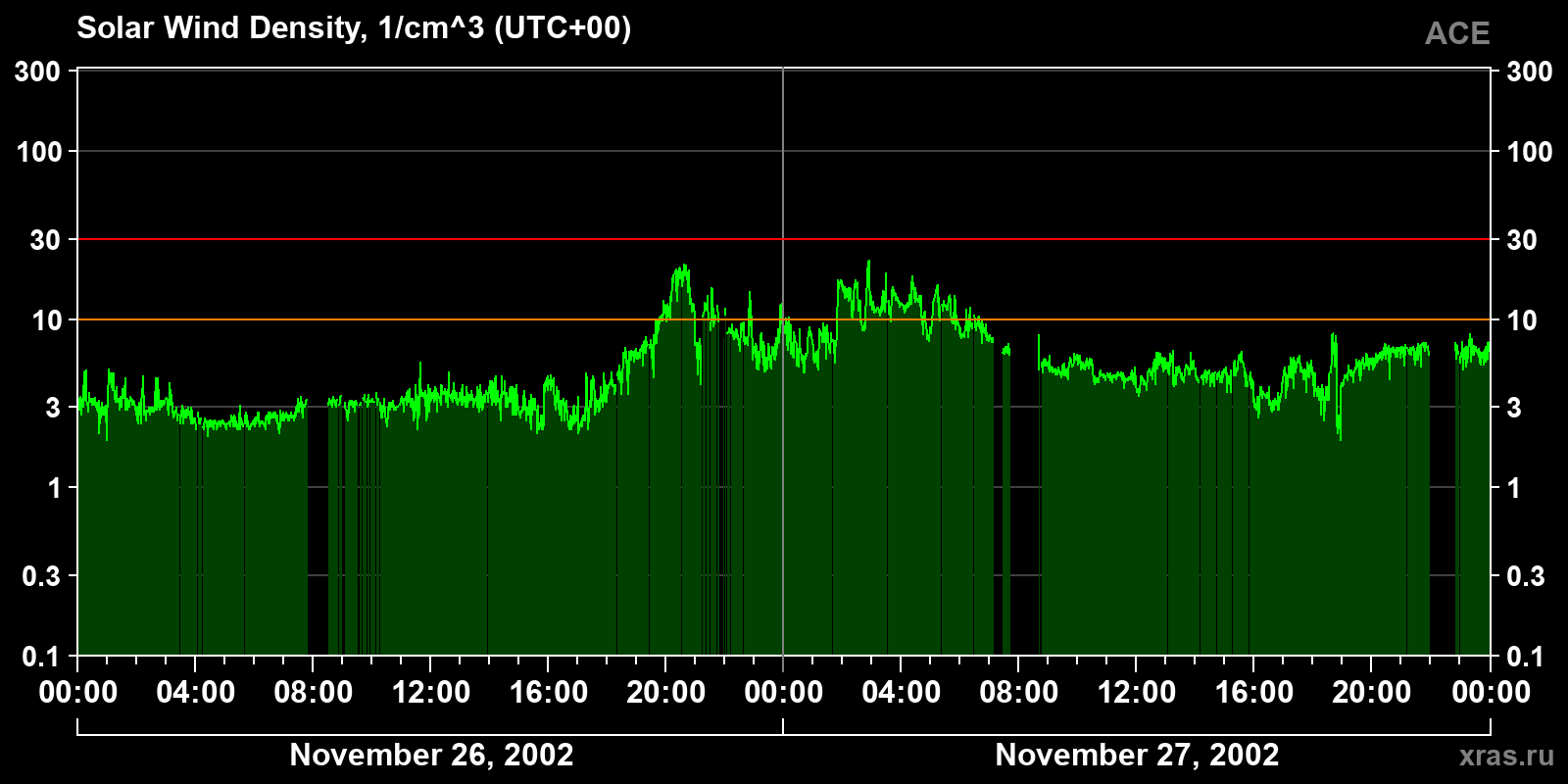 Solar wind density