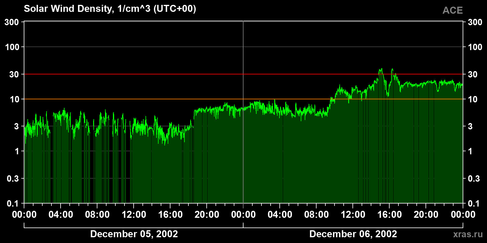 Solar wind density