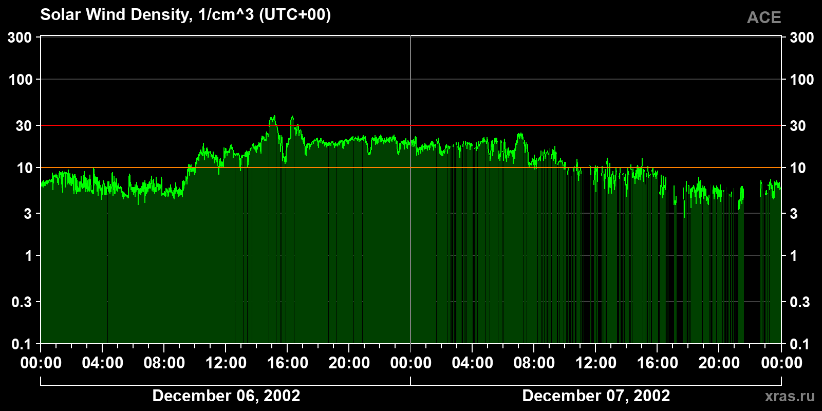 Solar wind density