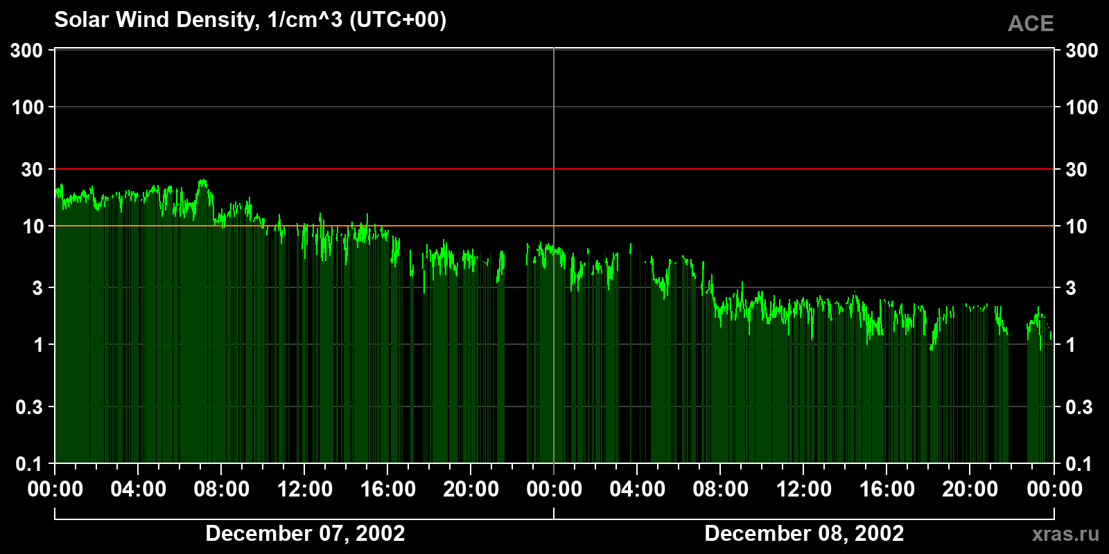 Solar wind density