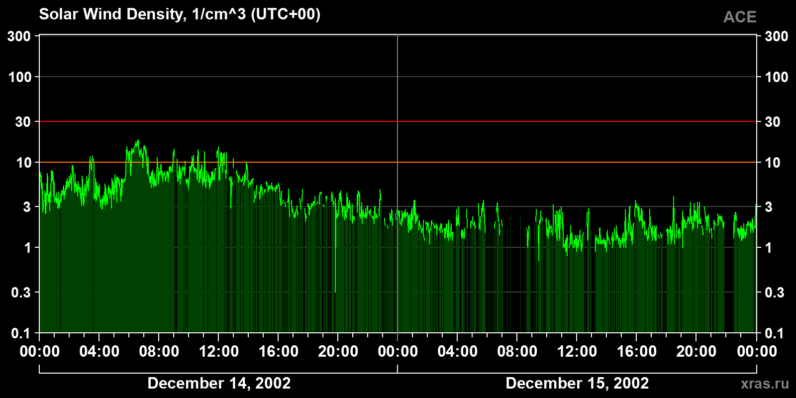 Solar wind density
