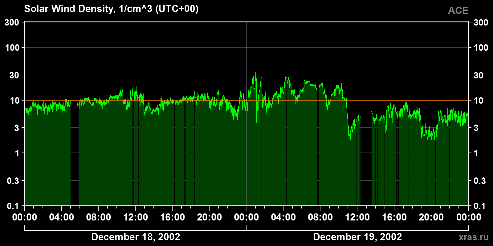 Solar wind density