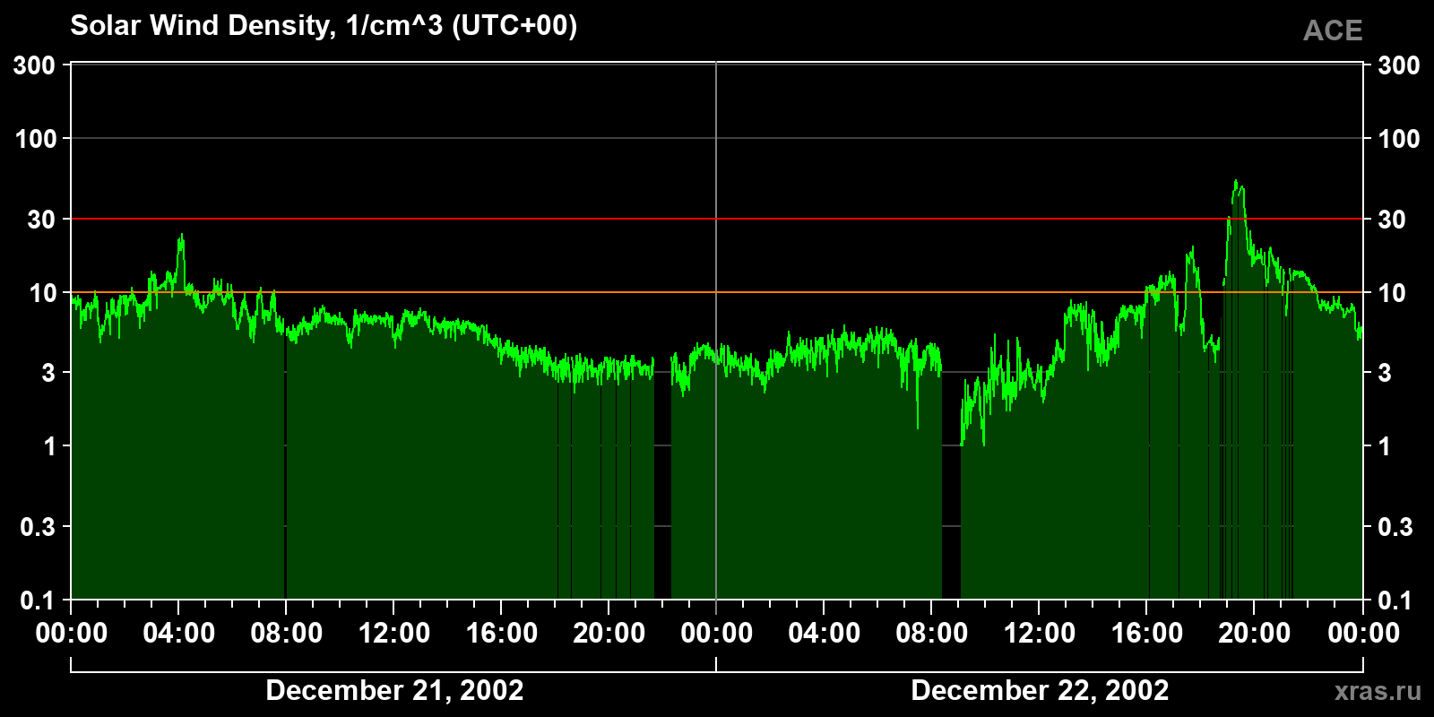 Solar wind density