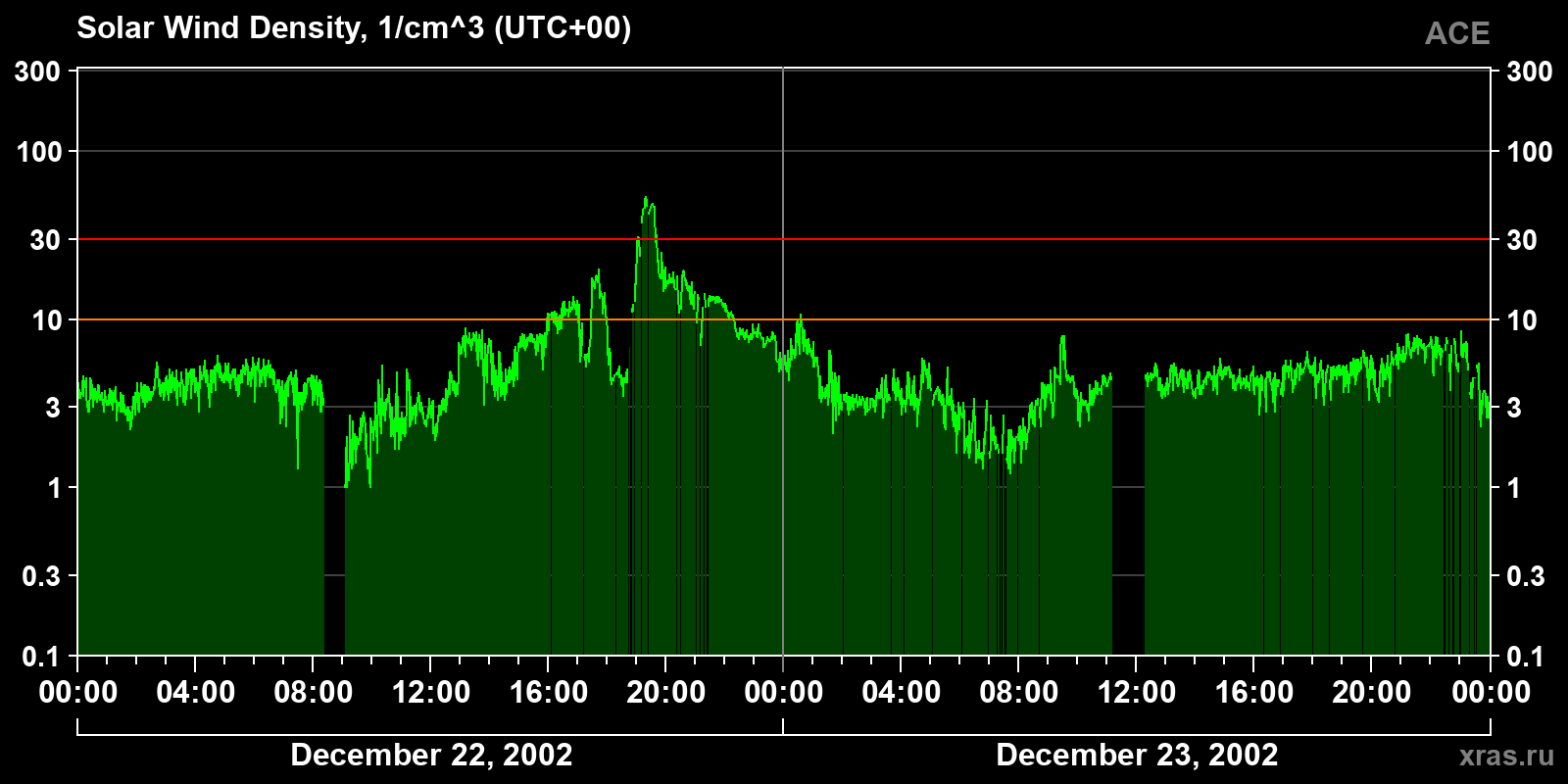 Solar wind density