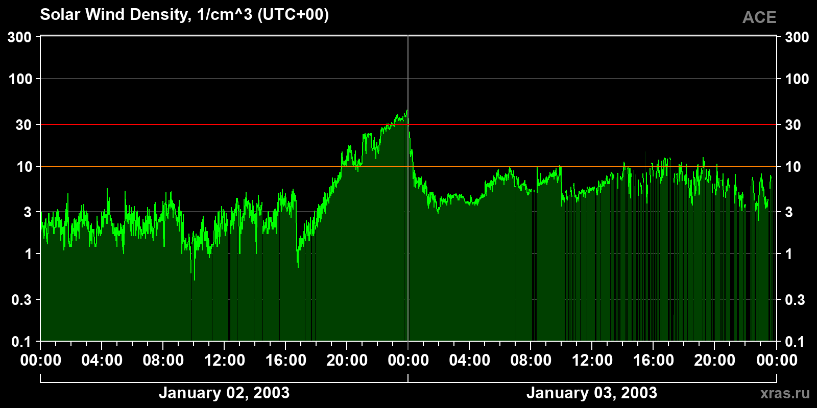 Solar wind density