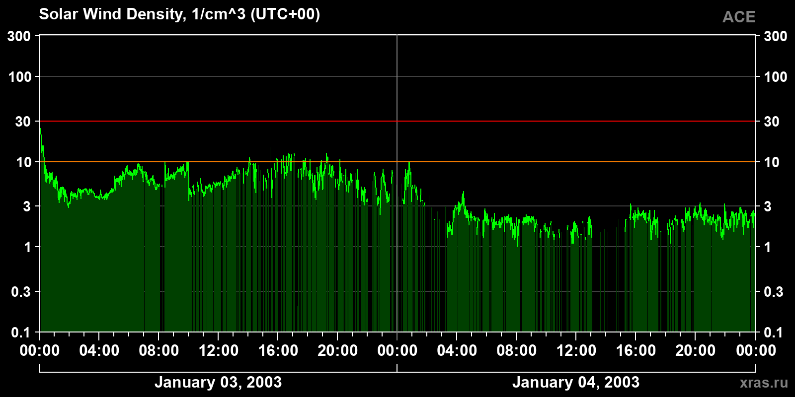 Solar wind density
