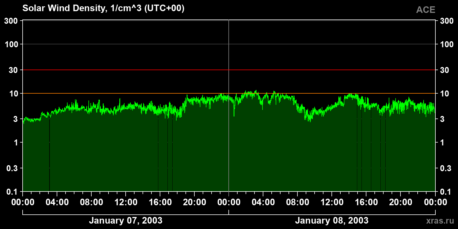 Solar wind density