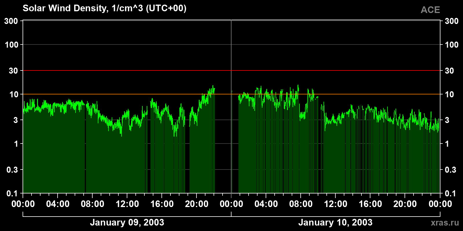 Solar wind density