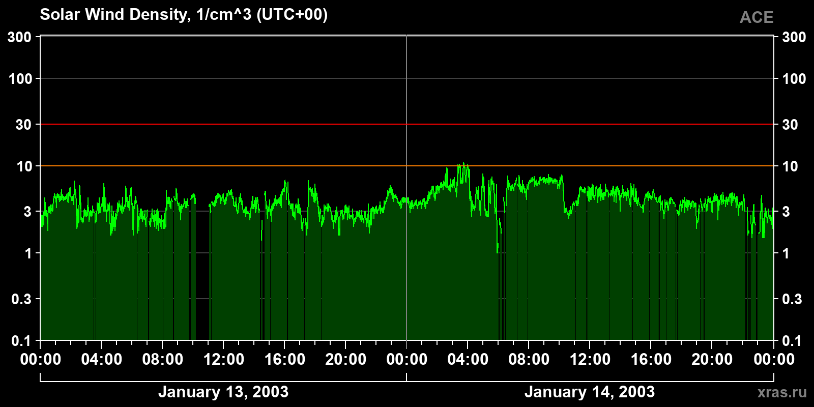 Solar wind density