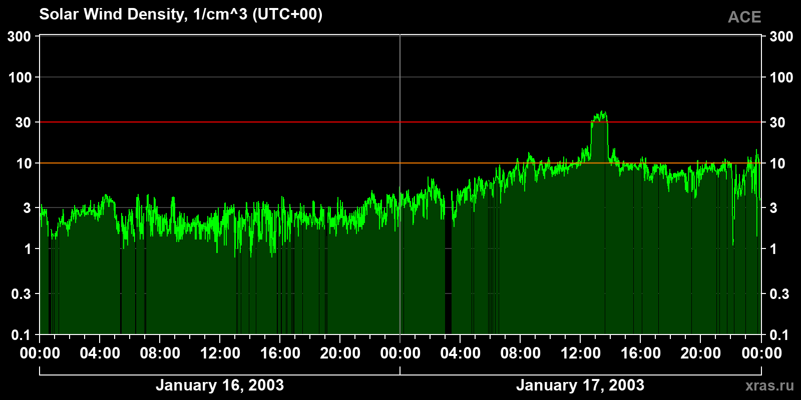 Solar wind density