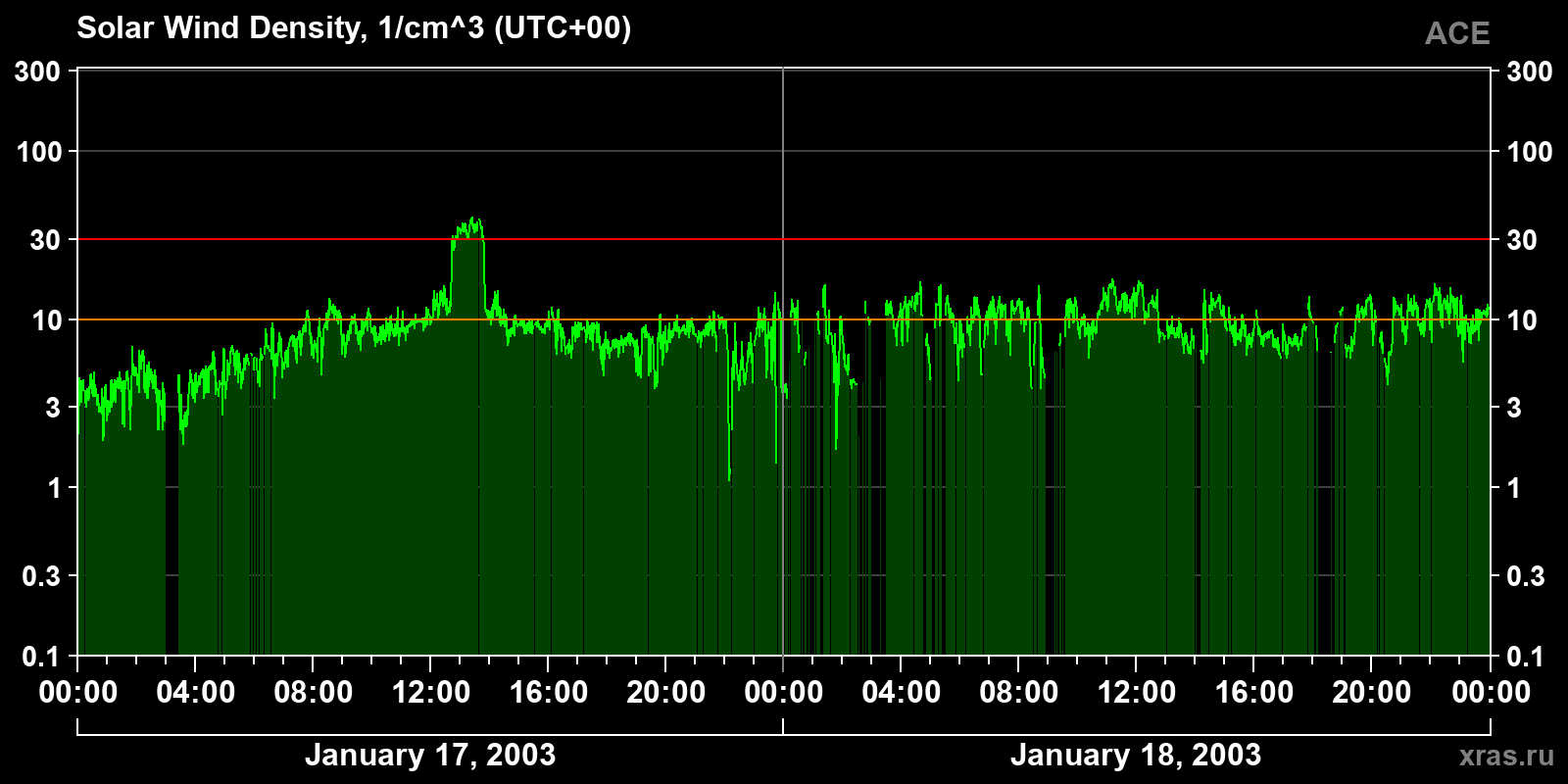 Solar wind density