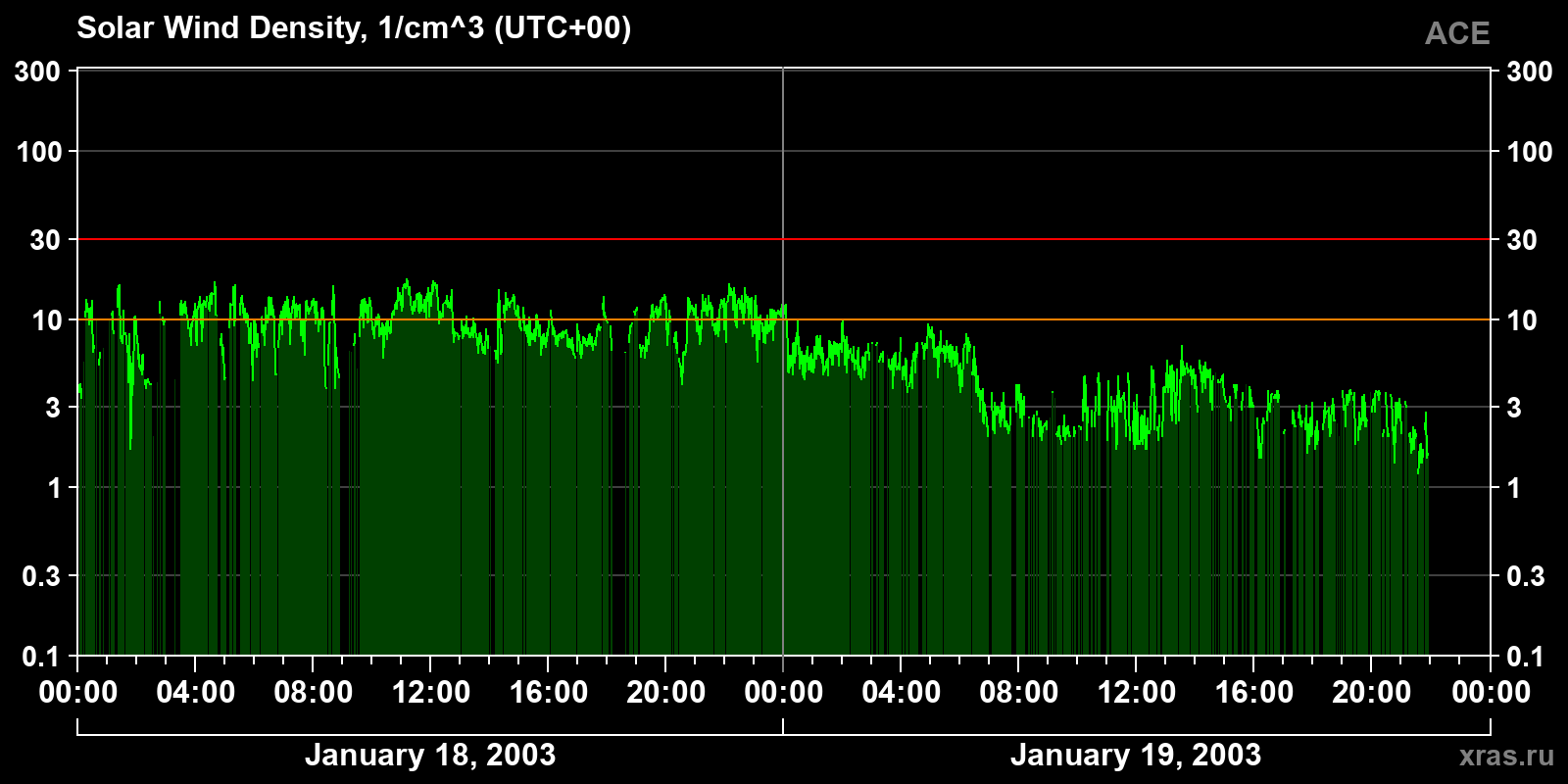 Solar wind density